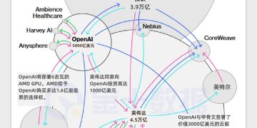AI闭环：OpenAI、英伟达与甲骨文的千亿资本游戏