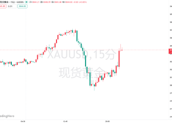 金银双双涨超预期，花旗再撕报告：上调三个月目标价！