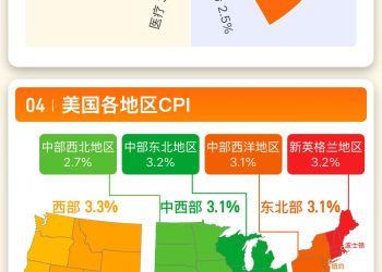 一图读懂美国2025年9月CPI数据丨财料