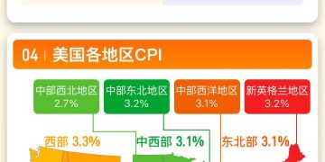 一图读懂美国2025年9月CPI数据丨财料