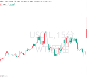 供应过剩阴影下欧佩克+谨慎增产，美油大涨逾1%！