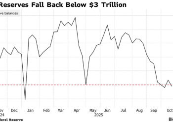 警报拉响！美国银行准备金再度跌破3万亿美元大关