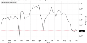 警报拉响！美国银行准备金再度跌破3万亿美元大关
