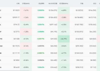 比特币一度跌破11万美元！加密货币，集体跳水！全网超13万人爆仓