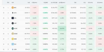 比特币一度跌破11万美元！加密货币，集体跳水！全网超13万人爆仓