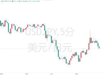 日元跌跌不休，美财长再度敲打日本央行，「要求」尽快加息