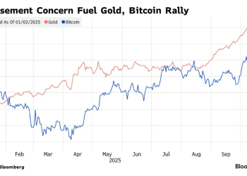 「去美元化」持续加速？德银：到2030年央行或大量持有黄金和比特币