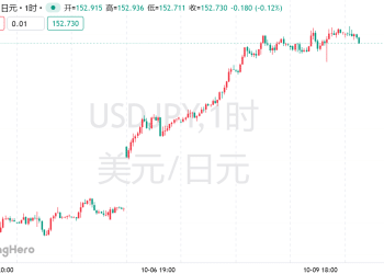 日元跌至八个月新低，日本财长紧急升级汇率干预警告