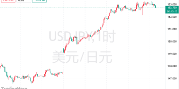 日元跌至八个月新低，日本财长紧急升级汇率干预警告