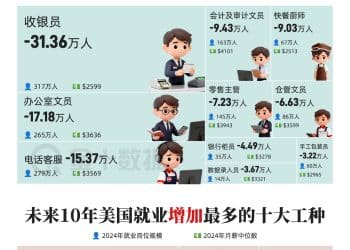 官方预期：美国10年后的劳动力市场是什么样？｜财眼