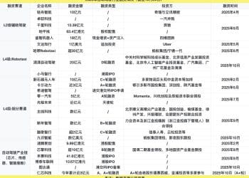 自动驾驶再现融资热！24起融资超350亿元，但行业尚未进入盈利期