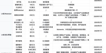 自动驾驶再现融资热！24起融资超350亿元，但行业尚未进入盈利期