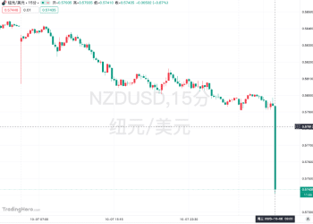 突发降息50基点！新西兰联储打出「超预期子弹」