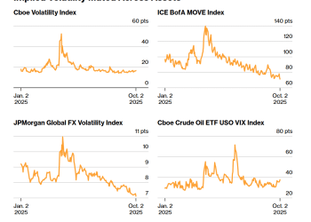 黄金期权风险溢价飙升，交易员狂买看涨期权以对冲尾部风险