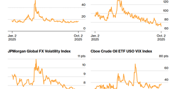 黄金期权风险溢价飙升，交易员狂买看涨期权以对冲尾部风险
