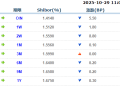 货币市场日报:10月29日