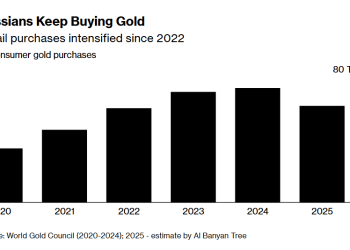 俄罗斯人狂囤黄金，过去四年购金量即将追平两国官方储备！