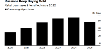 俄罗斯人狂囤黄金,过去四年购金量即将追平两国官方储备!