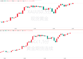 政府关门叠加降息预期，黄金再度「狂飙」！周五CPI成关键转折点