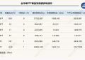 大回血,股票型ETF一周猛增1000亿元!上周两明星产品遭「反噬」,但资金「越跌越买」| ETF规模周报