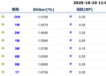货币市场日报：10月10日