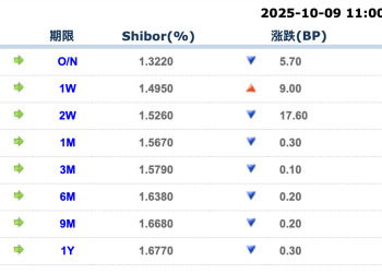 货币市场日报：10月9日
