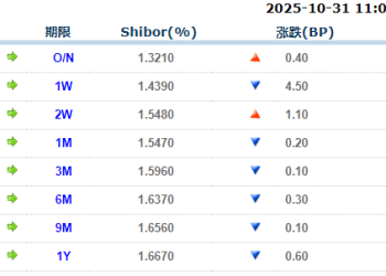货币市场日报：10月31日