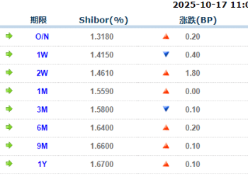 货币市场日报：10月17日