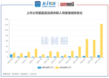 【读财报】9月董监高增减持动态：增持总额环比上升308% 汇川技术、惠泰医疗减持金额居前