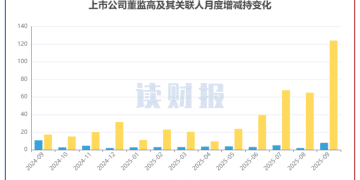 【读财报】9月董监高增减持动态：增持总额环比上升308% 汇川技术、惠泰医疗减持金额居前