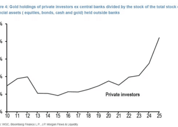 散户对冲逻辑变了？小摩力挺黄金：未来三年金价或将翻倍！