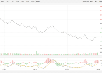 【新华500】新华500指数（989001）14日跌1.45%