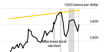 美国真金白银买入，阿根廷民众疯狂抛售：比索已成绝望赌注