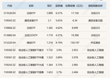 ETF今日收评 | 日经ETF涨超6%，通信设备ETF涨超5%，多只黄金相关ETF跌超4%