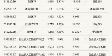 ETF今日收评 | 日经ETF涨超6%，通信设备ETF涨超5%，多只黄金相关ETF跌超4%