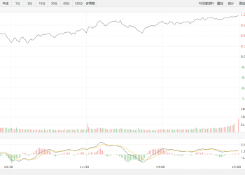 【新华500】新华500指数（989001）24日涨1.28%