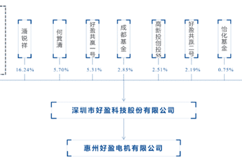 【看新股】好盈科技拟IPO：无人机动力业务贡献七成营收，应收账款与贸易政策波动需关注