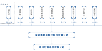 【看新股】好盈科技拟IPO:无人机动力业务贡献七成营收,应收账款与贸易政策波动需关注