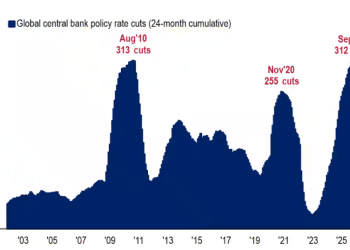 312次降息！全球央行「放水」潮再起，资产狂欢持续？