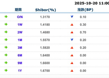 货币市场日报：10月20日