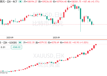 黄金破顶，比特币破防！10.7万美元成比特币「生死线」