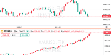 黄金破顶，比特币破防！10.7万美元成比特币「生死线」
