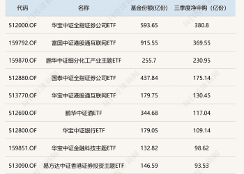 三季度公募申赎榜来了！被动指数基金成新宠，7只产品获净申购超百亿份