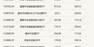 三季度公募申赎榜来了!被动指数基金成新宠,7只产品获净申购超百亿份