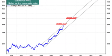 华尔街预言家惊世预测：金价2030年前将冲击10000美元