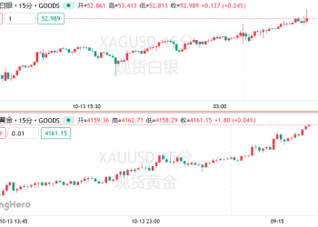 黄金白银涨势根本停不下来！「货币贬值交易」正在把金银推上天