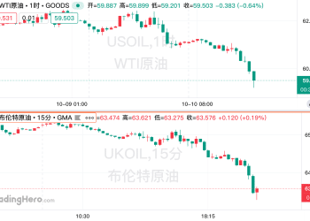 WTI原油一度大跌3%！市场风险溢价消退？