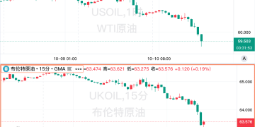 WTI原油一度大跌3%！市场风险溢价消退？
