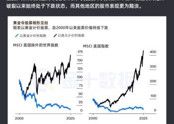 黄金令股票相形见绌：以金价衡量，全球股市已低迷二十余载