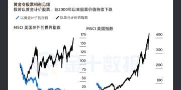 黄金令股票相形见绌：以金价衡量，全球股市已低迷二十余载